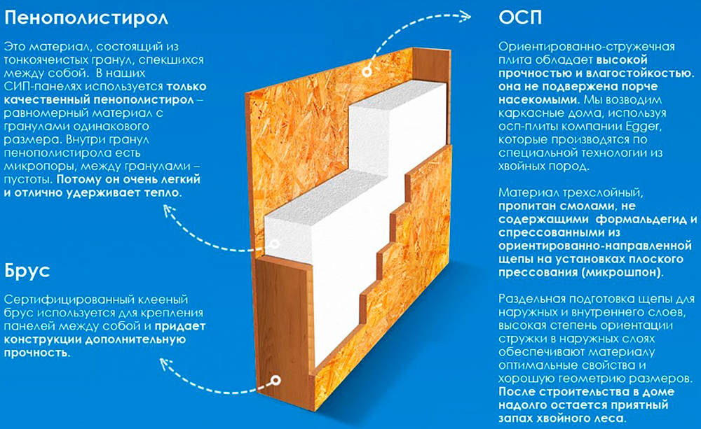 конструктивные особенности структурно-изоляционных панелей