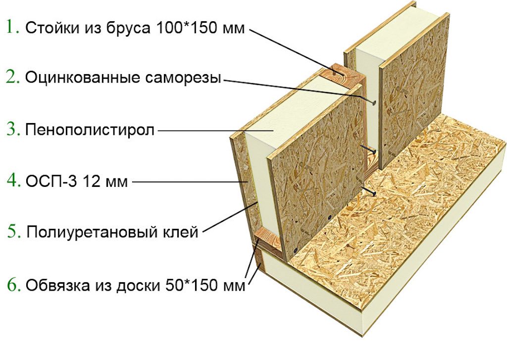 инструкция по монтажу СИП-панелей